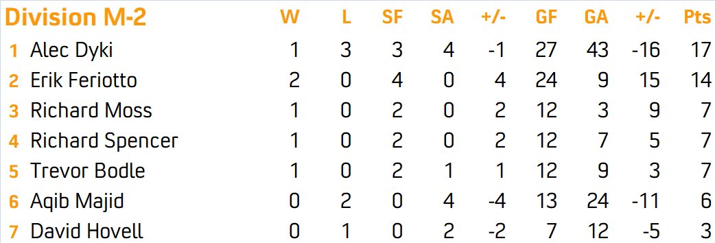 Division M2