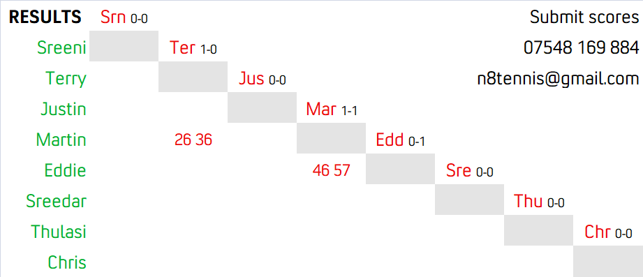 Division M3 Results